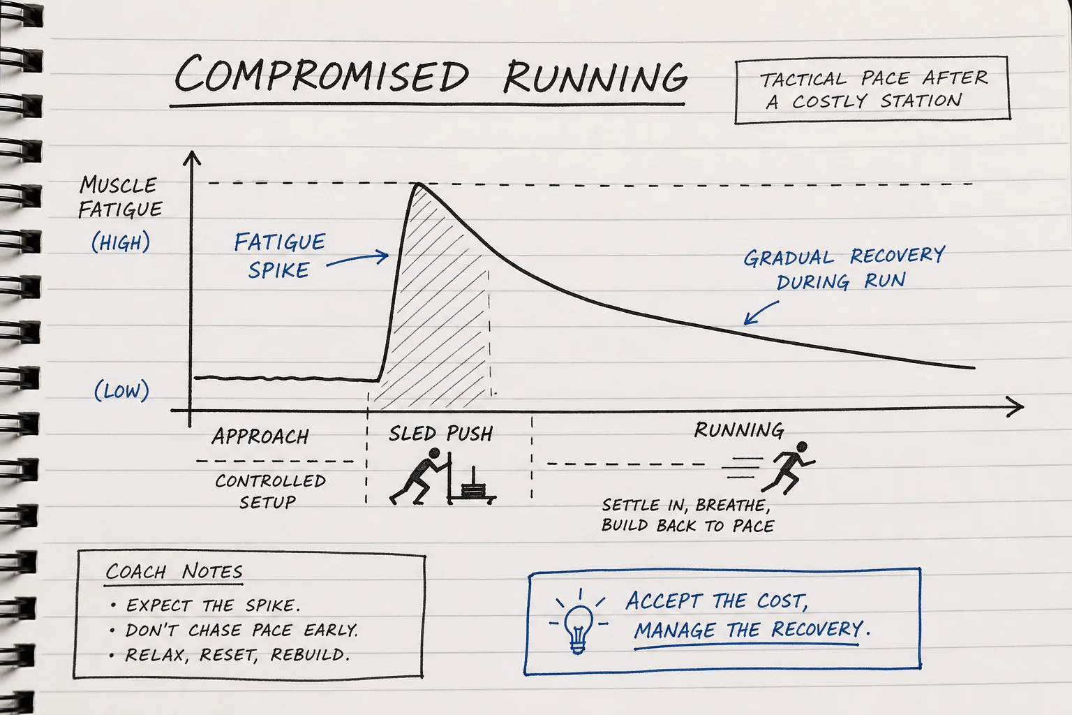 Grafiek die de spiervermoeidheid toont tijdens compromised running in een fitness race.