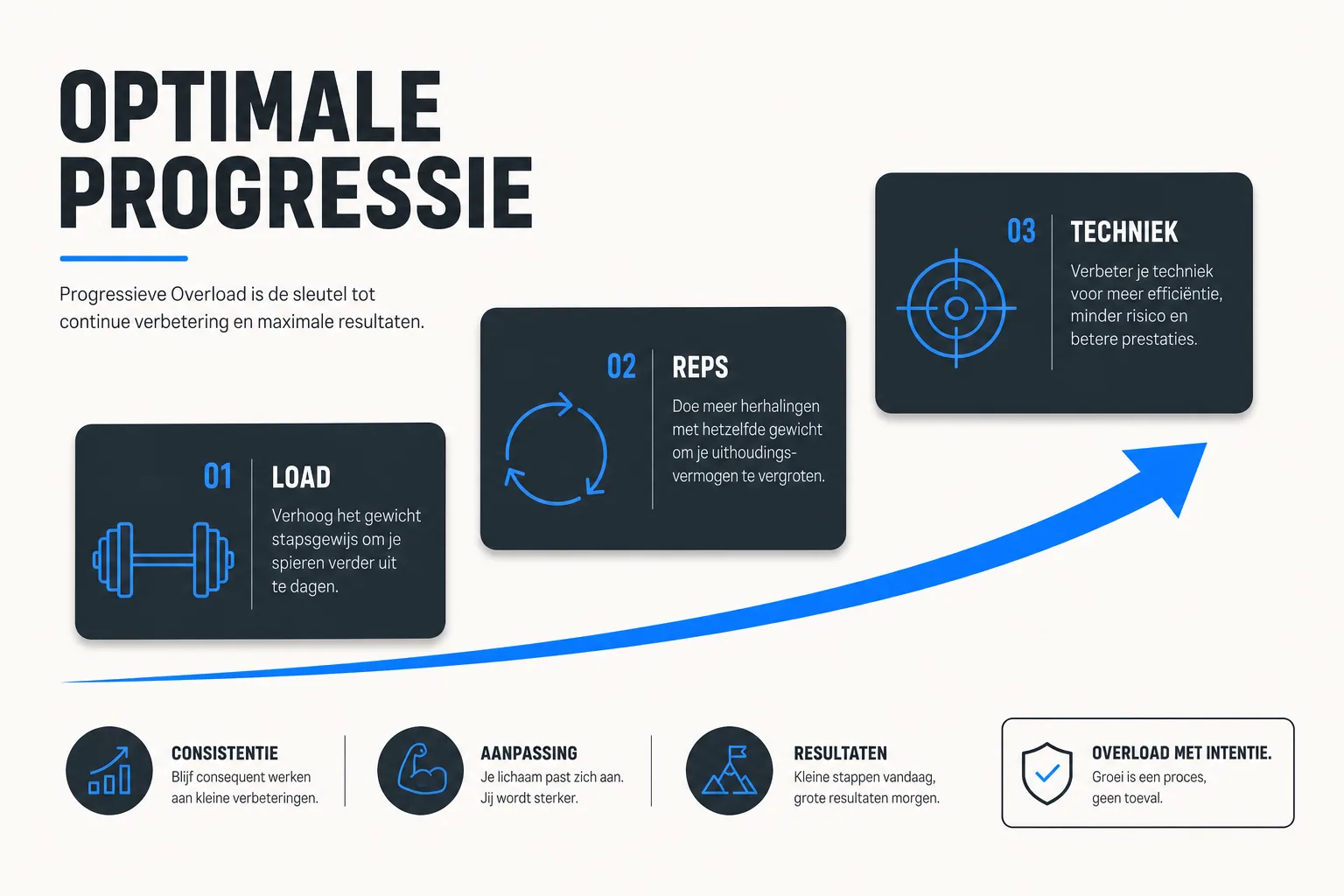 A minimalist fitness infographic titled 'Optimale Progressie' showing three steps for progressive overload—Load, Reps, and Te