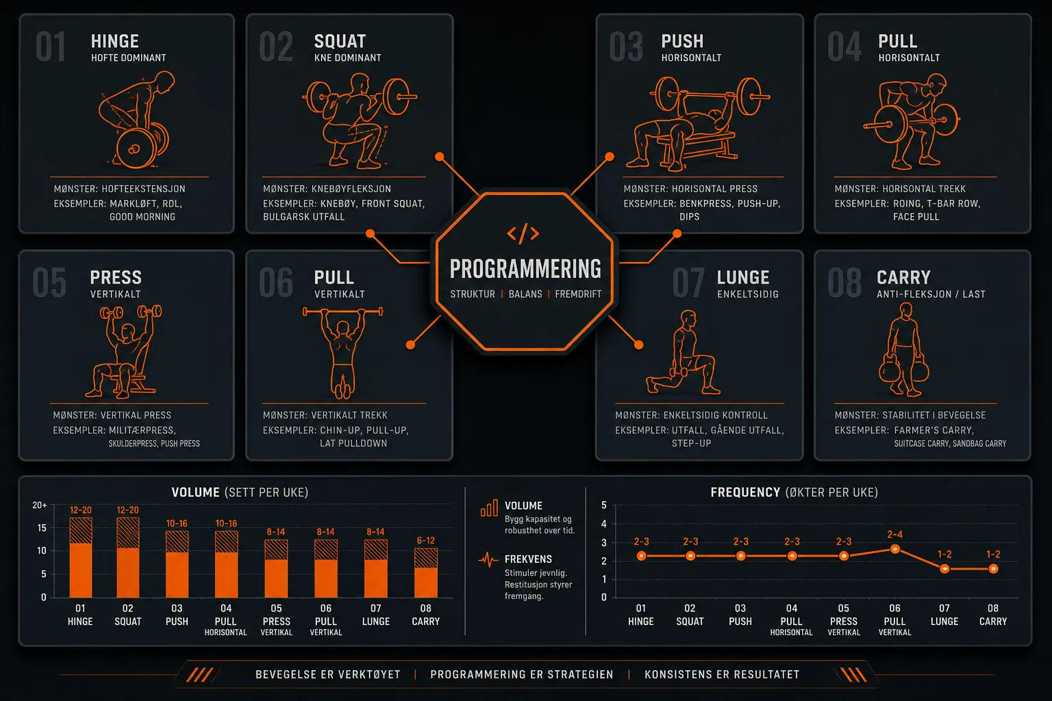 An editorial infographic showing a programming structure with eight archetype cards and a volume data chart, using a charcoal