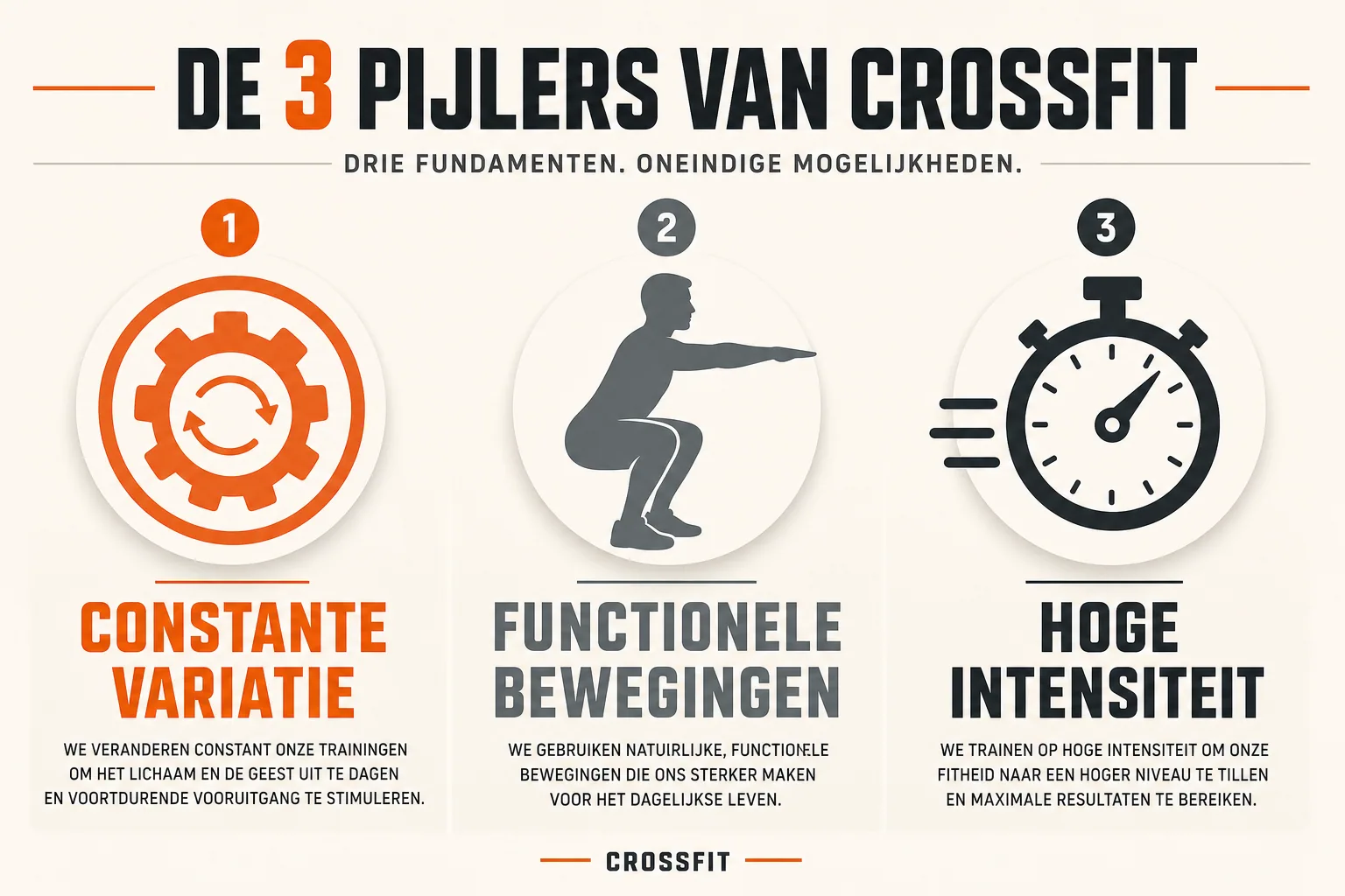 An infographic breakdown of the three CrossFit pillars: Constant Variation, Functional Movements, and High Intensity, using f